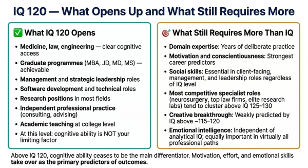 Diagram showing what career and academic paths IQ 120 opens and where additional factors become more important