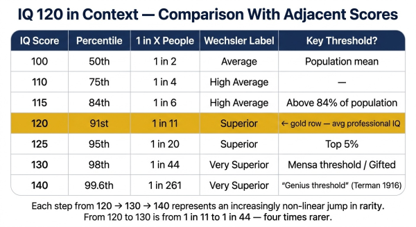 Comparison table of IQ 120 with adjacent scores from 115 to 140 showing percentile rarity and classification differences