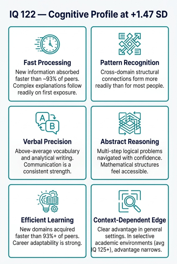 Overview of cognitive strengths at IQ 122 in the Superior range