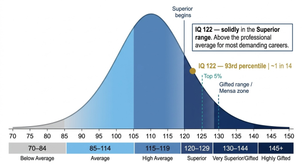 IQ 122 on population scale at 93rd percentile inside the Superior range between IQ 120 and IQ 125