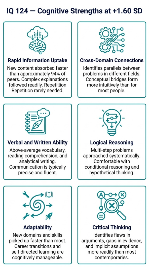Cognitive strengths and characteristics of IQ 124 in the Superior range showing 1.6 SD above average capabilities