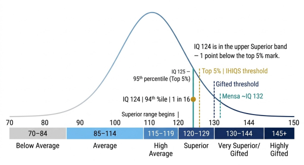 IQ 124 on population scale at 94th percentile one point below top 5 percent showing position in Superior range