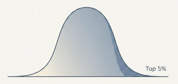 Illustration showing an IQ score of 125 positioned in the top 5 percent of the population on an IQ distribution curve