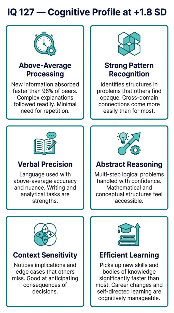 Overview of cognitive characteristics at IQ 127 showing the 1.8 SD position between high average and gifted