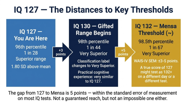 Diagram showing IQ 127 distance to gifted threshold at 130 Mensa at 132 and measurement error context