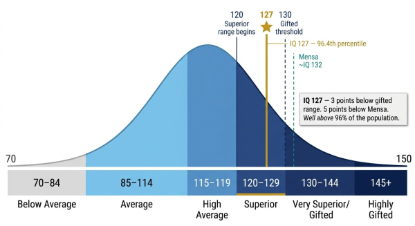 IQ 127 on population scale at 96th percentile showing proximity to gifted threshold at IQ 130 and Mensa at IQ 132