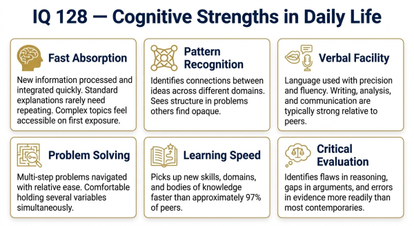 Overview of cognitive strengths and daily life characteristics typical of IQ 128 level