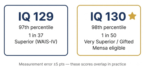 IQ 129 vs IQ 130 comparison — 97th vs 98th percentile, Superior vs Very Superior, Mensa threshold