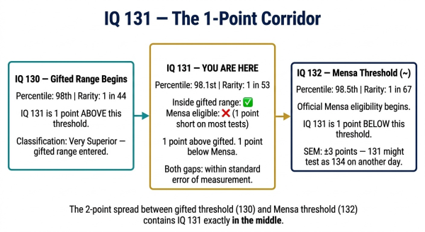 Diagram showing IQ 131 one point above gifted threshold at 130 and one point below Mensa threshold at 132 with measurement error context