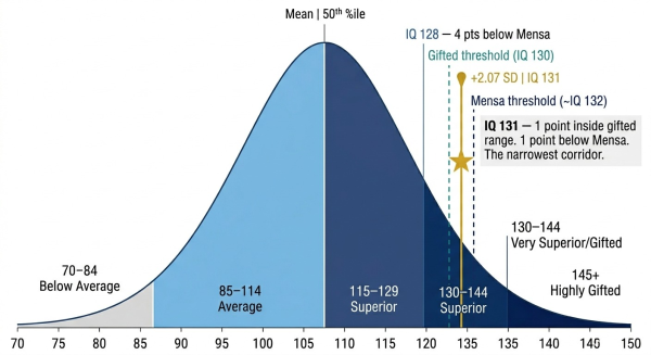 IQ 131 on the population distribution at the 98.1st percentile just inside the gifted range one point above the gifted threshold and one point below Mensa