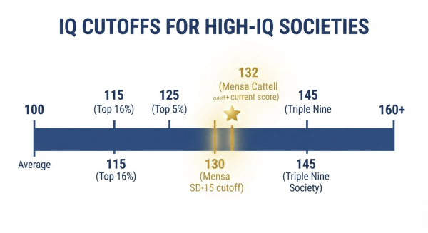 IQ 132 Mensa eligibility — high IQ society thresholds on a scale