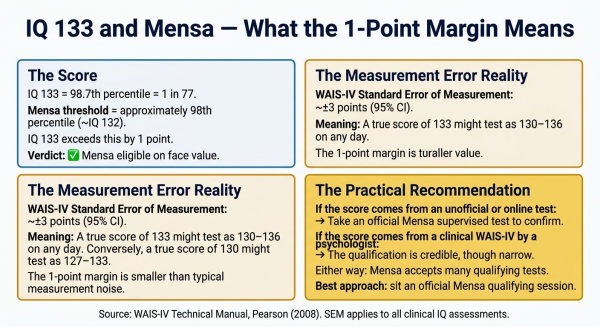 Diagram explaining IQ 133 Mensa eligibility and why the 1-point margin means official testing is recommended