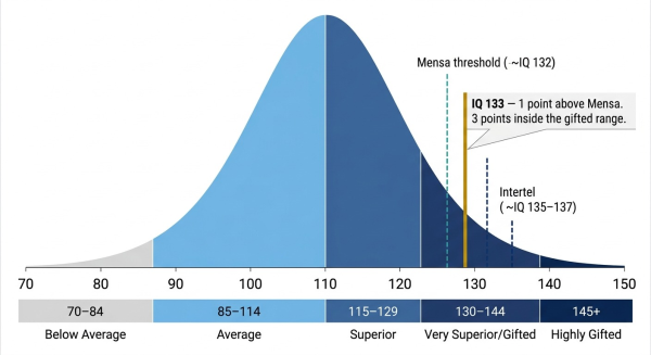 IQ 133 on population scale at the 98.7th percentile one point above Mensa threshold inside the gifted range