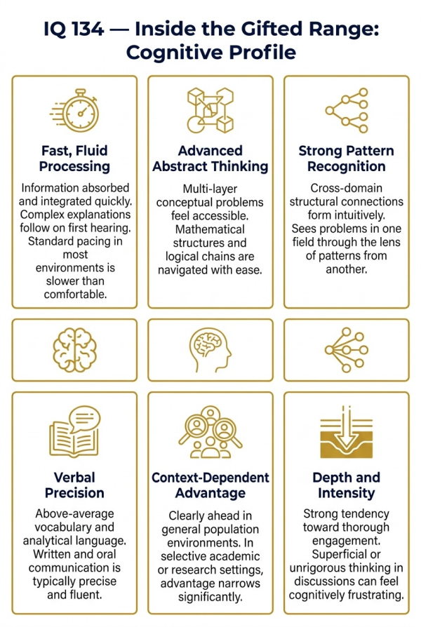 Overview of cognitive characteristics at IQ 134 in the gifted range showing strengths and daily experience