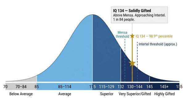 IQ 134 on population scale at the 98.9th percentile inside the gifted range above Mensa and approaching Intertel threshold