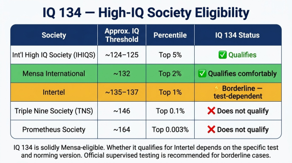 Table showing IQ 134 high IQ society eligibility including Mensa yes and Intertel borderline