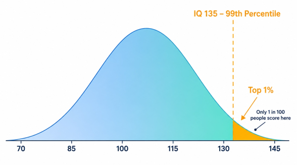 Bell curve showing IQ 135 in the very superior range placing it in the top 1 percent of the population