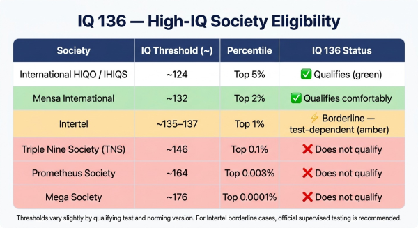 Table showing which high IQ societies IQ 136 qualifies for including Mensa yes and Intertel borderline