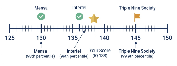 IQ 138 between Mensa threshold 130 and Intertel 137 on a high-IQ society scale