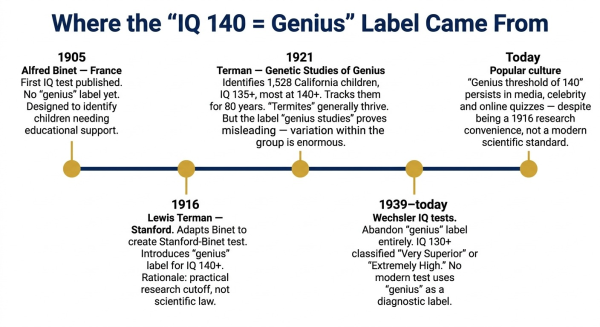 Timeline showing the history of the IQ 140 genius threshold label from Lewis Terman 1916 Stanford Binet to modern usage