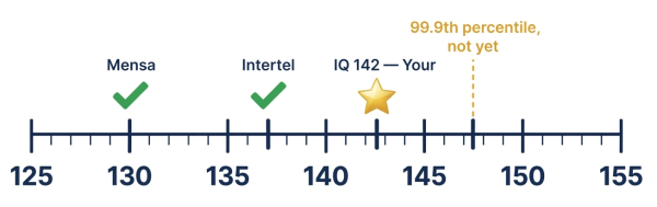 IQ 142 position on high-IQ society scale — Mensa, Intertel qualified, Triple Nine borderline
