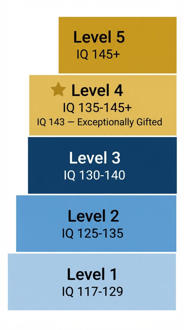 Dr. Ruf's Five Levels of Giftedness — IQ 143 at Level 4 Exceptionally Gifted