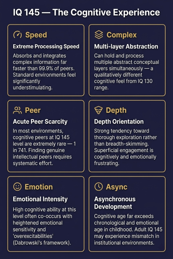Overview of the distinctive cognitive experience at IQ 145 exceptionally gifted level including asynchrony and isolation
