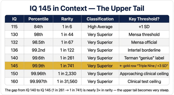 Comparison table showing IQ 145 in context with scores from 130 to 160 including percentile rarity and classification