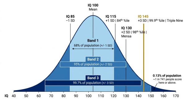 Bell curve showing IQ 145 as the exact right boundary of the 3 sigma 99.7 percent range on the normal distribution