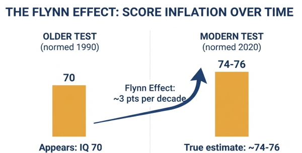 Flynn Effect diagram showing how outdated test norms inflate apparent IQ deficits at IQ 70