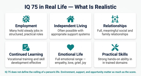 Overview of what people with IQ 75 borderline intellectual functioning can realistically achieve in real life
