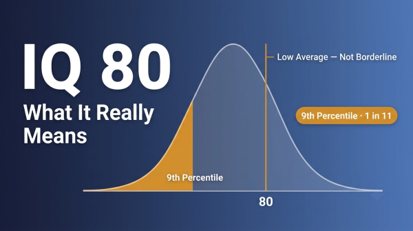 IQ 80 at the 9th percentile — Low Average classification on a bell curve