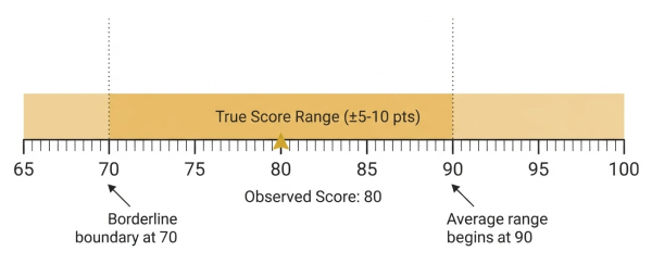 IQ 80 measurement error — true score likely falls between 70 and 90 on a scale