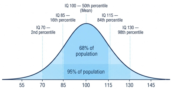 IQ bell curve with standard deviation markers at 70, 85, 100, 115, 130 and exact percentile labels