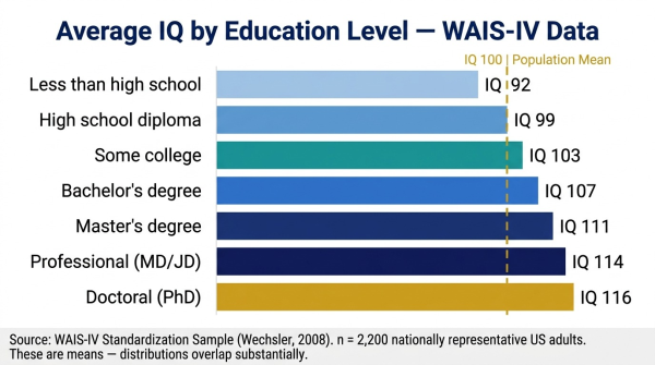 Bar chart showing average IQ by education level from less than high school through doctoral degree based on WAIS-IV normative sample data