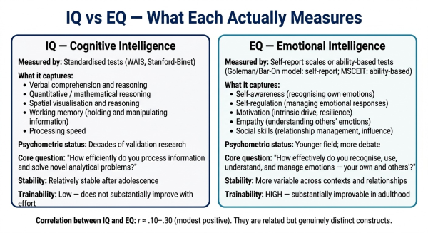 Side by side comparison of what IQ measures and what EQ measures showing the distinct cognitive and emotional domains each captures