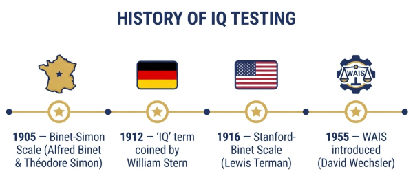 History of IQ testing — Binet-Simon 1905, Stern 1912, Stanford-Binet 1916, WAIS 1955