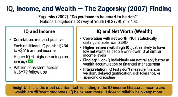 Comparison showing IQ predicts income modestly but does not predict net worth based on Zagorsky 2007 NLSY79 analysis