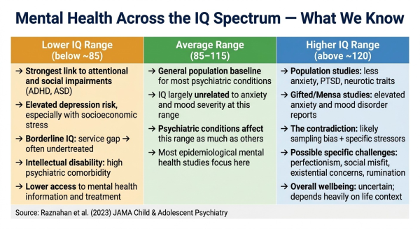 Overview showing mental health associations across the IQ spectrum from lower IQ to higher IQ with different patterns for different conditions
