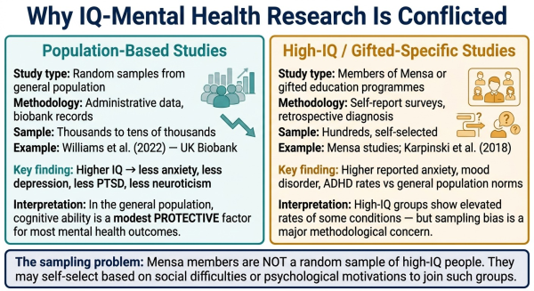 Diagram explaining why research on IQ and mental health shows conflicting results due to different study populations and sampling methods