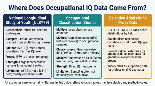 Overview of the main research sources used to estimate average IQ by profession including NLSY79 Hauser study and other longitudinal datasets