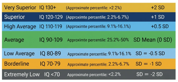 IQ score implications by range — academic, occupational, and daily life context for each classification
