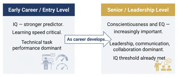 IQ vs soft skills importance by career stage — IQ matters more early, soft skills more at senior levels