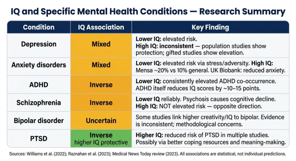Table showing research findings on IQ and specific mental health conditions including depression anxiety ADHD schizophrenia and bipolar disorder