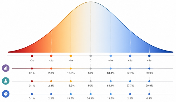 IQ test scoring method showing bell curve distribution and normalized scoring model