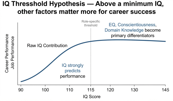 IQ threshold hypothesis — above a minimum IQ, other factors matter more for career success