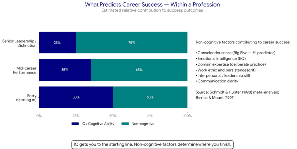 Comparison showing the relative contribution of IQ and non-cognitive factors to career success within a profession showing both matter