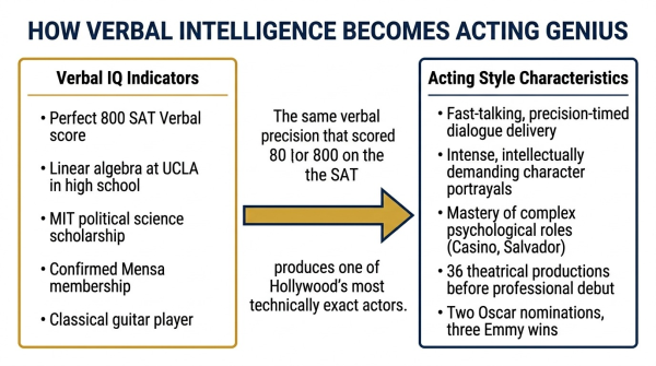 Diagram showing how James Woods verbal intelligence SAT 800 connects to his fast-talking intense acting style