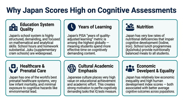 Overview of key factors contributing to Japan's high IQ and academic performance including education system nutrition and cultural emphasis