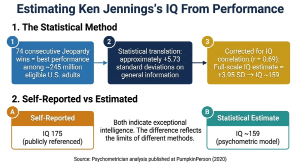 Statistical analysis showing how Ken Jennings IQ is estimated from his Jeopardy performance standard deviations